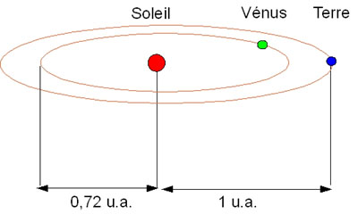 009-schema-soleil-venus-terre