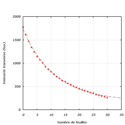 099-loi-beer-mesure-graphe